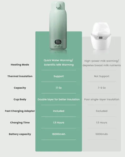 Miniatura 7 de Portable Bottle Warmer - Dual Heating Modes for Breast Milk & Water, 17 Ounces, Fast Heating, Long Lasting Battery, Ideal for Travel, Outdoor, Baby