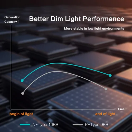Miniatura 3 de JJN Panel solar de 100 W, paneles solares de 12 voltios de alta eficiencia tipo N 16BB, módulo de carga fotovoltaica de alta tasa de conversión