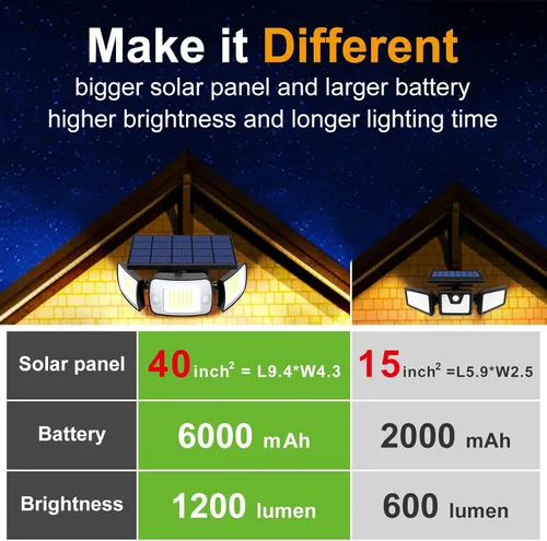 Miniatura 3 de intelamp Luces de Inundación Solares para Exteriores Impermeables, 6000 mAh, 1200 lúmenes, funciona con energía solar, doble sensor de movimiento