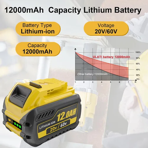 Miniatura 2 de 2Packs 12.0Ah Replacement for Dewalt 20V 60V Battery Compatible with Dewalt 20V/60V Battery DCB609 DCB606 DCB612 Series Power Tools Charger (Black)