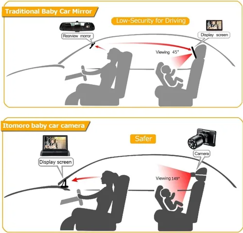 Miniatura 4 de Itomoro Espejo de coche para bebé, vista infantil en asiento trasero con amplia visión cristalina, USB fácil instalar monitor de coche de bebé 1080p