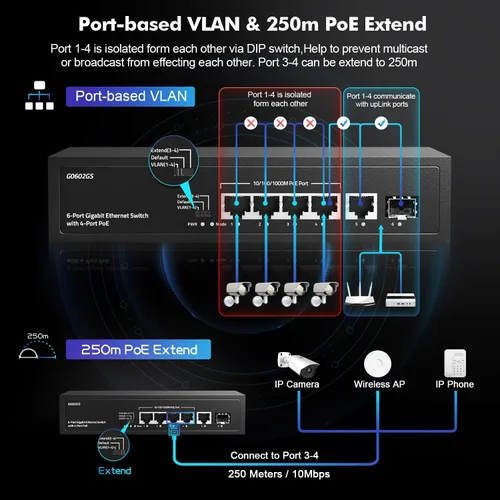 Miniatura 4 de Conmutador PoE Gigabit de 6 puertos, 4 POE+, 1 enlace ascendente, 1 SFP, IEEE802.3af/at, máx. 65W, VLAN y PoE Extend 820.2 ft, conmutador Ethernet