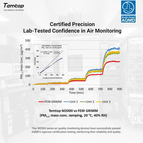 Miniatura 8 de Temtop Monitor avanzado de calidad del aire para CO2, PM2.5, PM10, con alarma de audio, información de temperatura y humedad, además de exportación