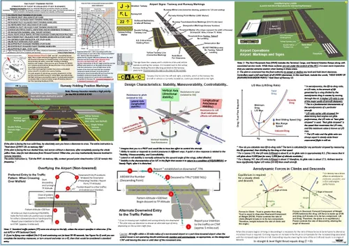 Miniatura 2 de FTS FAA PRIVATE PILOT TRAINING STUDY GUIDE POSTER (Poster, Size 27 x 19 In)