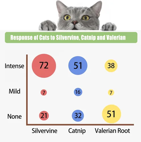 Miniatura 2 de Paquete de 10 paquetes de polvo Silvervine para juguetes para gatos, polvo orgánico de fruta de la agalla (Matatabi), juguetes recargables de hierba