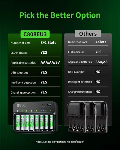 Miniatura 4 de EBL Baterías recargables y cargador, AA 2800mAh 4 paquetes y AAA 1100mAh 4 paquetes con cargador de batería inteligente PD 20W con puertos USB-C