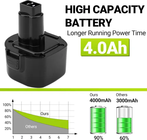 Miniatura 5 de Batería de repuesto de 4000 mAh para Black & Decker 9.6V Batería PS120 PS310 PS3350 PS3300 DE9036 DW9061 CD9600 A9251