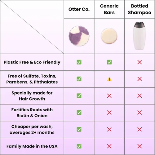 Miniatura 4 de Otter Co. Biotin & Onion Hair Growth Shampoo Bar con queratina, aceite de crecimiento capilar de romero, ACV - Vegano, sin sulfatos y no tóxico