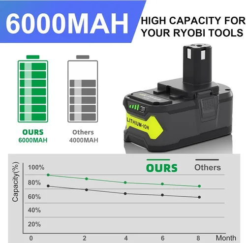 Miniatura 3 de Batería de repuesto de 18V 8.0Ah para Ryobi 18V batería de iones de litio compatible con herramientas inalámbricas Ryobi 18 voltios P108 P107 P105