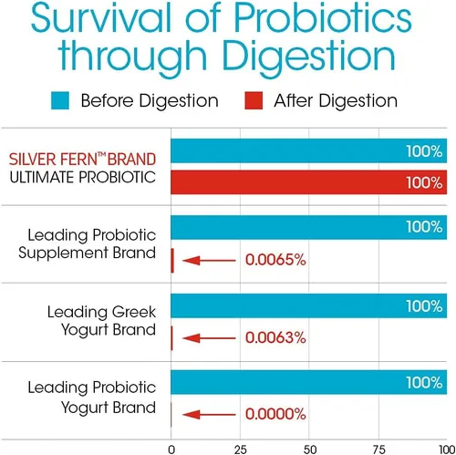 Miniatura 6 de Silver Fern Brand Ultimate Probiotic – Probióticos para mujeres y hombres – Suplemento de salud intestinal formador de esporas de 8 mil millones