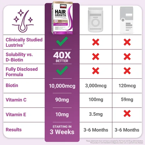 Miniatura 5 de Force Factor Multivitamínico acelerador del crecimiento del cabello para mujeres y hombres, con Lustriva, biotina, cola de caballo y vitaminas A