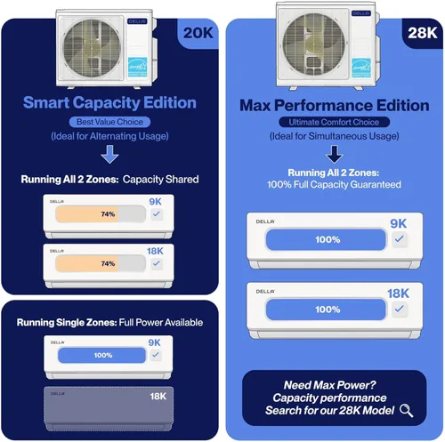 Miniatura 4 de DELLA 20K BTU ODU 2 zonas 9000 18000 BTU Mini Split AC, eficiencia energética, funciona con Alexa, 19 SEER2 208-230V enfría hasta 1400 pies