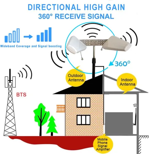 Miniatura 4 de Maswell Antena celular patentada 5G 4G 2X2 MIMO Versión de haz ancho LPDA Ultra Banda Ancha Genuina 600-6000MHz Registro Periódico Aéreo Todas