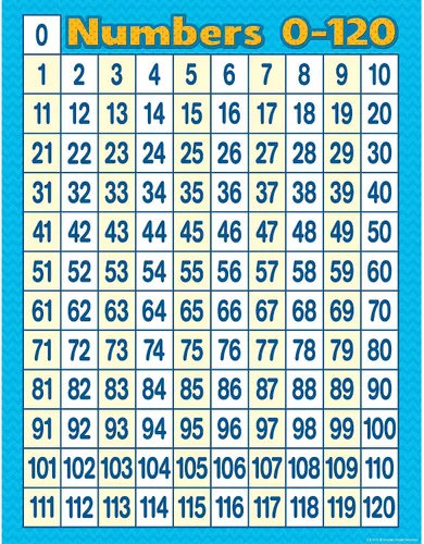 Teacher Created Resources 7663 Números 0-120 Gráfico