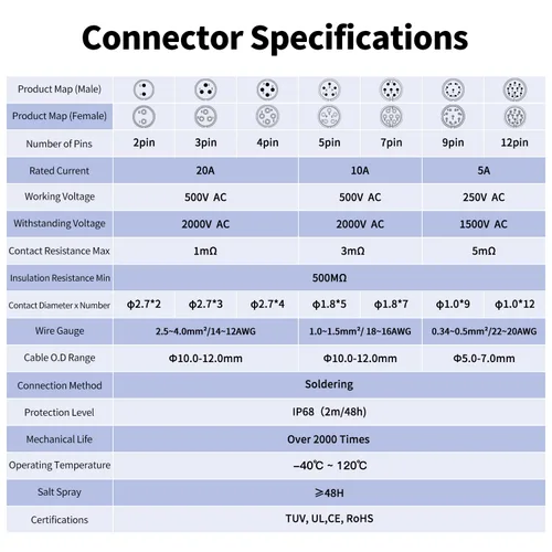 Miniatura 3 de CNLINKO Serie LP20 Conector Impermeable, Conector de Potencia IP68 4 pines 20A 500V M20 Conector LED, Aprobado UL CE Rohs (4 pines)