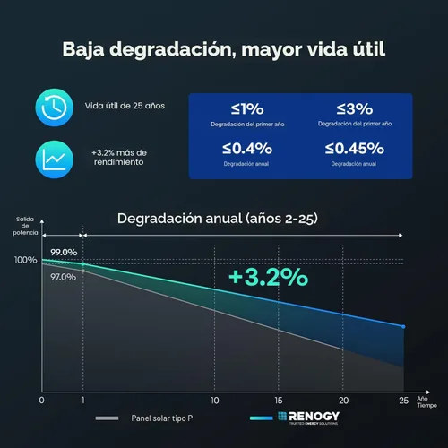 Miniatura 6 de Renogy Panel Solar de 100 Vatios 12 Voltios, Cargador de Alta Eficiencia de Módulo PV Monocristalino para RV, Marina, Techo, Granja, Batería y Otras