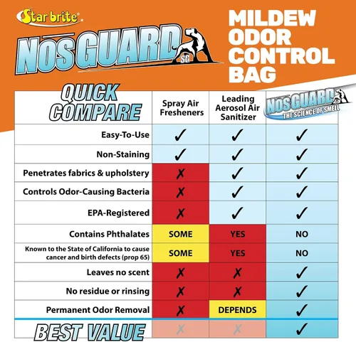Miniatura 5 de STAR BRITE Control de olores de moho – Sistema de liberación rápida – Ideal para barcos, caravanas, automóviles y cabinas que salen