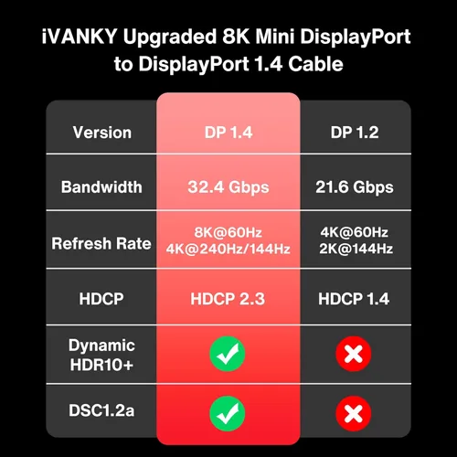 Miniatura 9 de IVANKY Cable Mini DisplayPort a DisplayPort de 8K de 6.6 pies, cable mini DP a DP bidireccional 8K a 60Hz, 4K @144Hz, 32.4Gbps HD