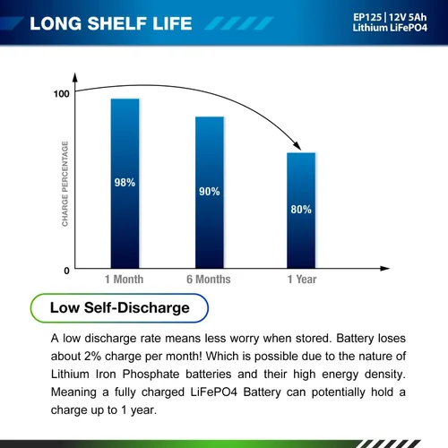 Miniatura 8 de Paquete de 2 baterías recargables ExpertPower LiFePO4 de litio de 12 V 5 Ah de ciclo profundo 2500-7000 ciclos de vida y 10 años de vida útil