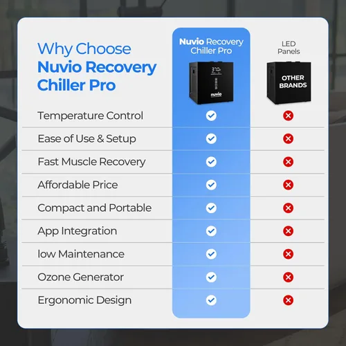 Nuvio Recovery Chiller Pro para baño de hielo - Enfriador de agua de 1/3 HP con control de aplicación y limpieza de ozono, se enfría a 37 °F,