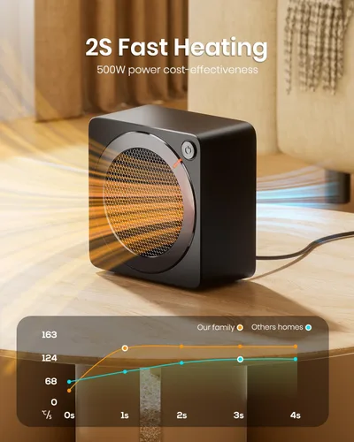 Miniatura 3 de Gaiatop Mini calentador de espacio, ligero PTC de cerámica de calentamiento rápido, 500 W, eficiencia energética para uso en interiores