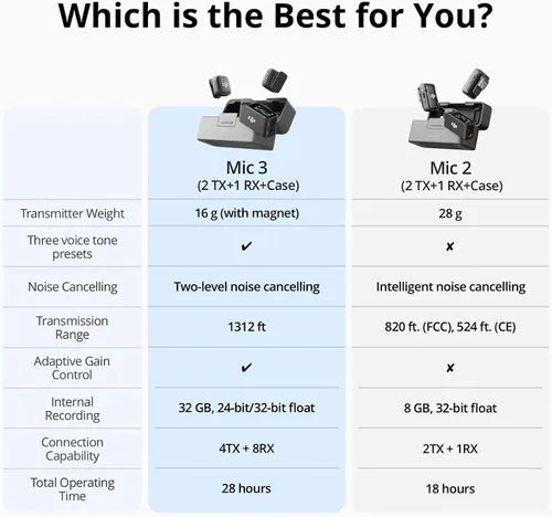 Miniatura 8 de DJI Mic 3 (2 TX + 1 RX + Estuche de Carga), Micrófono Inalámbrico para iPhone/Cámara/Android, Ultraligero, Control de Ganancia Adaptativo
