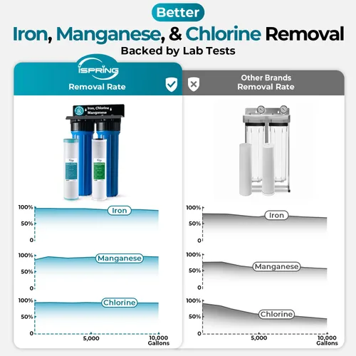 Miniatura 2 de iSpring Sistema de filtro de agua para toda la casa, reduce altamente el hierro, manganeso, cloro, sabor, olor, sistema de filtración de agua de 2
