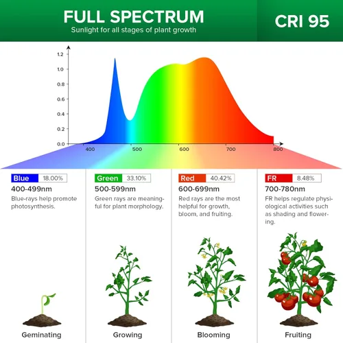 Miniatura 5 de SANSI Luces LED de Cultivo para Plantas de Interior, 300W Espectro Completo Luz de Cultivo con Clip de Cuello de Cisne con Tecnología Cerámica, 20W