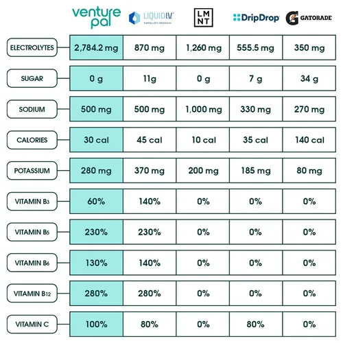 Miniatura 3 de Venture Pal Paquete variado de electrolitos en polvo, mezcla de hidratación sin azúcar con alto contenido de sodio y vitaminas diarias Keto