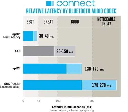 Miniatura 6 de MEE audio Connect - Transmisor de audio Bluetooth para hasta 2 auriculares/altavoces inalámbricos, adaptador de transmisión Bluetooth con AptX