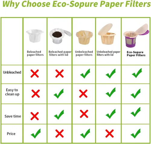 Miniatura 2 de Filtros de papel K Cup sin blanquear con tapa, se adapta a cápsulas reutilizables Keurig 1.0 y 2.0
