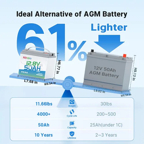 Miniatura 3 de Redodo Batería LiFePO4 de 12.8 V 50 Ah (paquete de 2), repuesto ideal para batería AGM SLA de 12 V 100 Ah, BMS integrado, 4000-8000 ciclos y 10 años