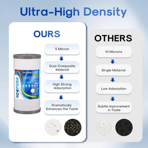 Miniatura 5 de ICEPURE 5 Micron 10" x 4.5" Whole House Sediment Activated Carbon and KDF Water Filter Compatible with GE FXHTC, GXWH40L, RFC-BBSA W50PEHD Whirlpool