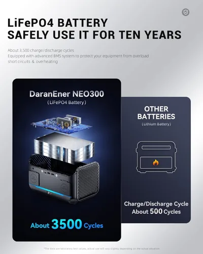Miniatura 4 de Estación de energía portátil de 90,000mAh, batería de respaldo LiFePO4 de 288Wh con 2× salidas de CA de onda sinusoidal pura de 350W (pico de 600W)