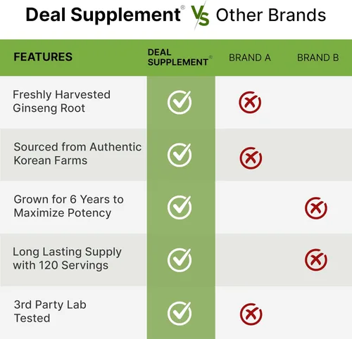 Miniatura 5 de Extracto de raíz de ginseng panax rojo coreano, 7,500 mg en porción, 240 cápsulas blandas - 150 mg de ginsenósidos activos