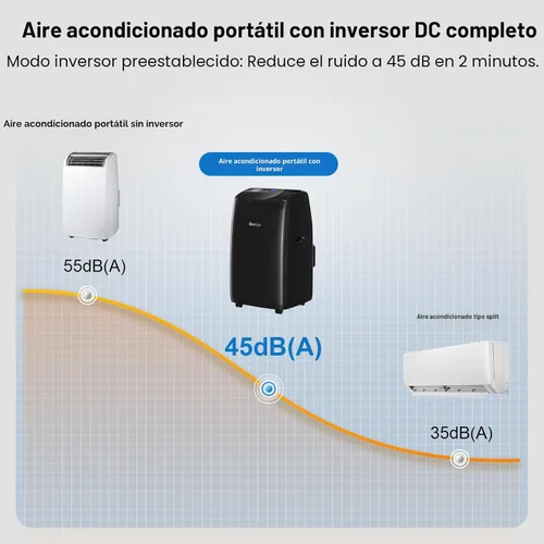 Miniatura 7 de Gasbye Aire acondicionado portátil de doble manguera, compresor inversor de CC completo [actualizado en 2026], ahorro de energía 13.6 CEER, bajo