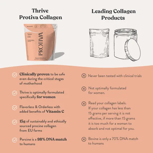 Miniatura 3 de Protiva Thrive - Polvo de colágeno sin sabor para mujeres, 16 onzas (15.87 oz), péptidos de colágeno seguros y eficaces y suplementos de colágeno