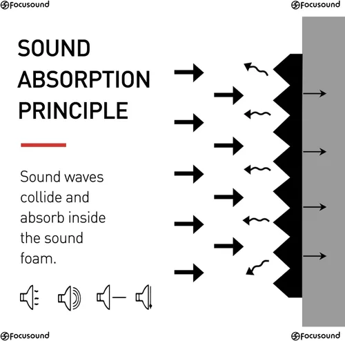 Miniatura 5 de Focusound - Paquete de 50 paneles de espuma acústica de cuñas, paneles de espuma de insonorización de 1 x 12 x 12 pulgadas, paneles de cancelación