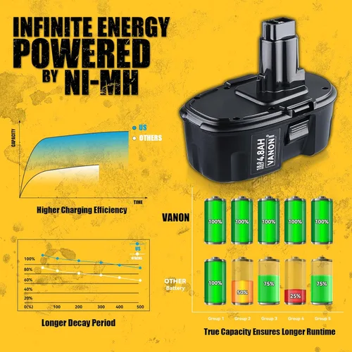 Miniatura 2 de VANON 4.8Ah Ni-Mh Baterías de repuesto para Dewalt 18v batería XRP DC9096 DC9098 DC9099 DW9098 DW9099 DW9095 DW9096 DE9039 DC9181 Compatible
