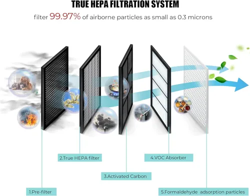 Miniatura 4 de AZEUS Purificador de aire True HEPA para habitaciones grandes, filtro 5 en 1, atrapa partículas de hasta 0.3 micrones, ventilador centrífugo de alta