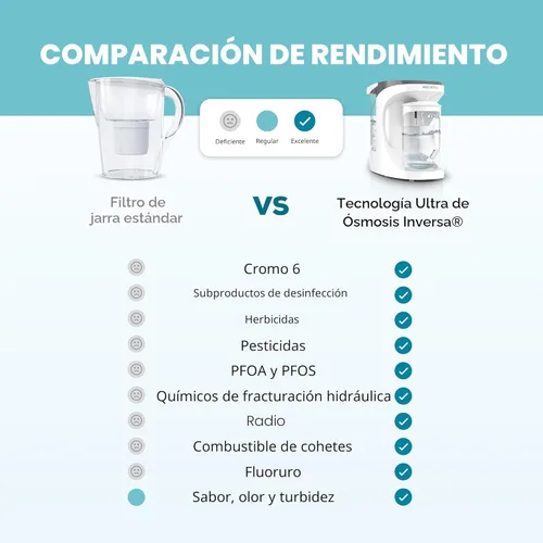 Miniatura 9 de Purificador de agua de carátula inteligente AquaTru para mostrador Sistema de ósmosis inversa de 4 etapas conectado a la aplicación con jarra