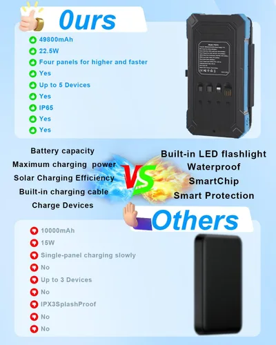 Miniatura 5 de Cargador Solar Power Bank 49800mAh con 4 cables integrados y 3 paneles plegables, cargador de teléfono portátil rápido PD22.5W, paquete de batería