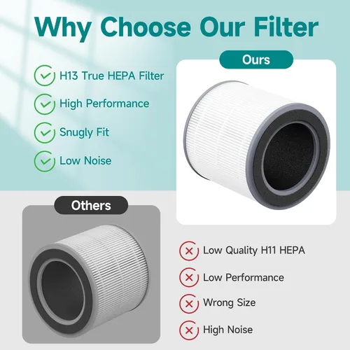 Miniatura 2 de Paquete de 1 filtro de repuesto compatible con purificador de aire Hynik Alviera HH001, filtración de 3 etapas de H13 True HEPA, filtro de carbón