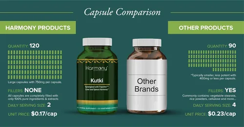 Miniatura 6 de Kutki Supreme - Medicina ayurvédica Harmony Nutraceuticals para una piel sana, sistemas inmunológicos y respiratorios - 120 cápsulas orgánicas