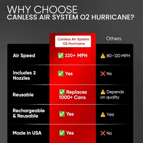 Miniatura 7 de Canless Air System O2 Hurricane Industrial, plumero de aire recargable resistente, limpiador inalámbrico de más de 220 MPH, alternativa profesional