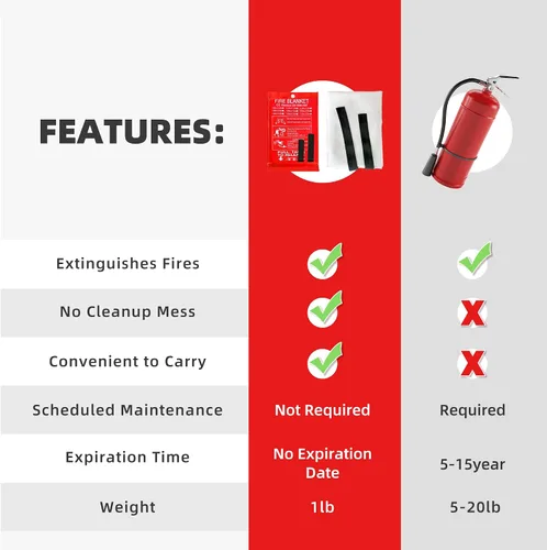 Miniatura 4 de LaSyL Manta de Emergencia para el Hogar, 40" x 40" (Paquete de 6), Manta de Supresión de Incendios Buena para Seguridad del Hogar, Cocina