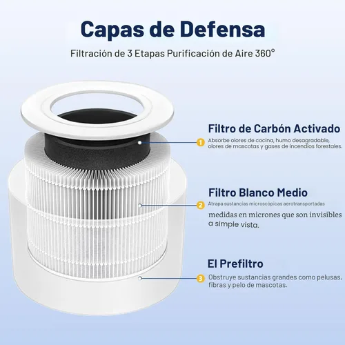 Miniatura 3 de Core Mini filtro de repuesto para purificador de aire LEVOIT Core Mini y Core Mini-P, 3 en 1 grado H13 True HEPA y carbón activado de alta Blanco