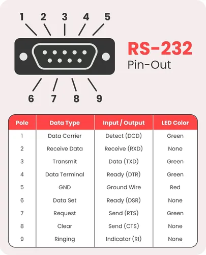 Miniatura 6 de Gearmo Adaptador serie USB C a RS232 con chip FTDI Indicadores LED de transferencia de datos de alta velocidad compatible con plataforma cruzada