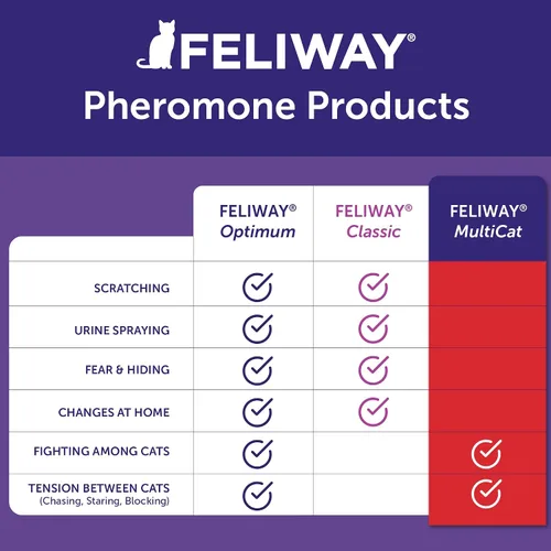 Miniatura 6 de FELIWAY MultiCat - Kit de difusor calmante para gatos y 6 paquetes de recambio, ayuda a reducir la lucha, la tensión y la agresión entre gatos