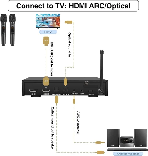 Miniatura 6 de Sound Town Sistema mezclador de karaoke con micrófono inalámbrico con canal de retorno de audio HD, óptico (Toslink), AUX, compatible con Smart TV